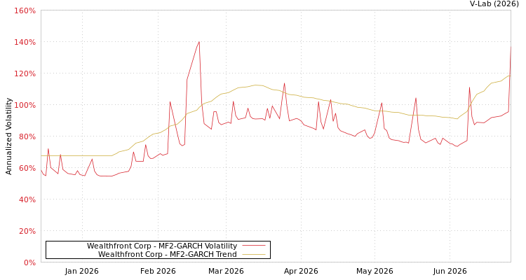 graph of Wealthfront Corp MF2-GARCH