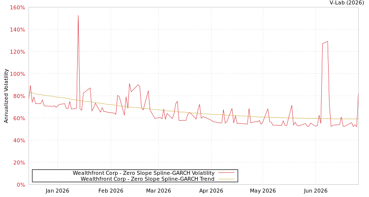 graph of Wealthfront Corp S0GARCH