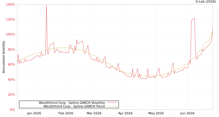 graph of Wealthfront Corp SGARCH