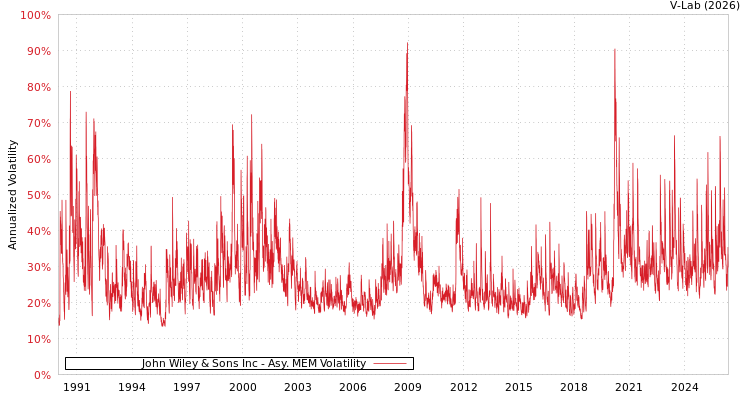 graph of John Wiley & Sons Inc AMEM
