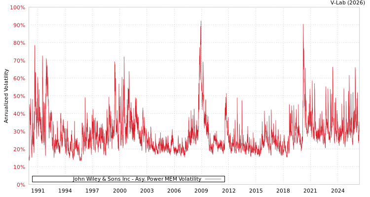 graph of John Wiley & Sons Inc APMEM