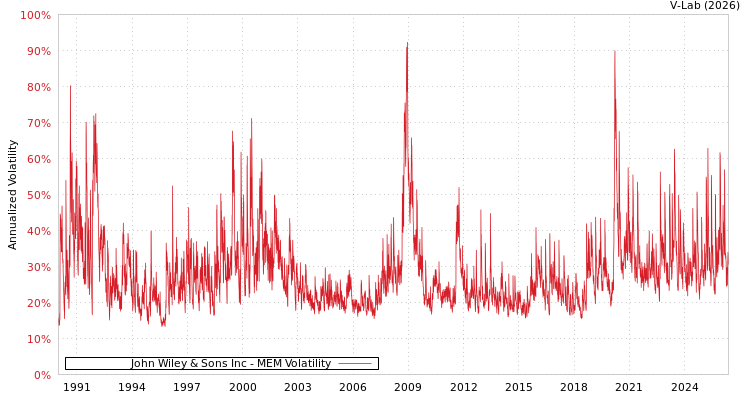 graph of John Wiley & Sons Inc MEM
