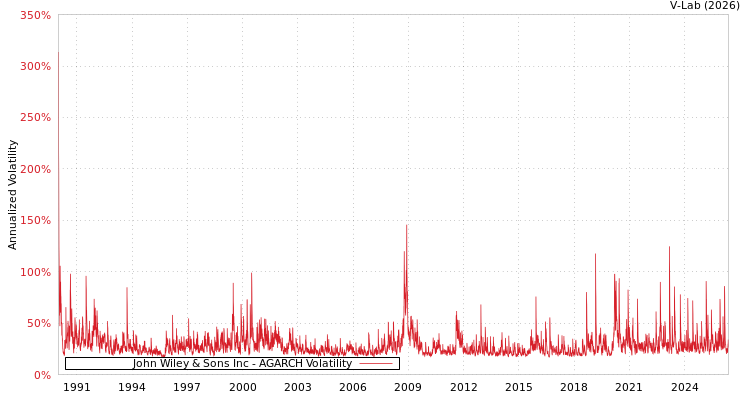 graph of John Wiley & Sons Inc AGARCH