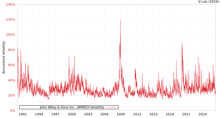 graph of John Wiley & Sons Inc APARCH