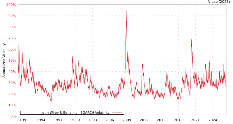 graph of John Wiley & Sons Inc EGARCH
