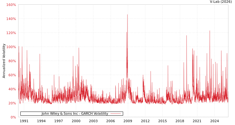 graph of John Wiley & Sons Inc GARCH