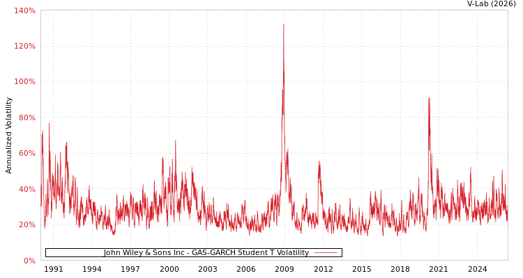 graph of John Wiley & Sons Inc GAS-GARCH-T