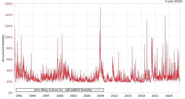 graph of John Wiley & Sons Inc GJR-GARCH