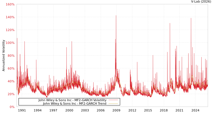 graph of John Wiley & Sons Inc MF2-GARCH