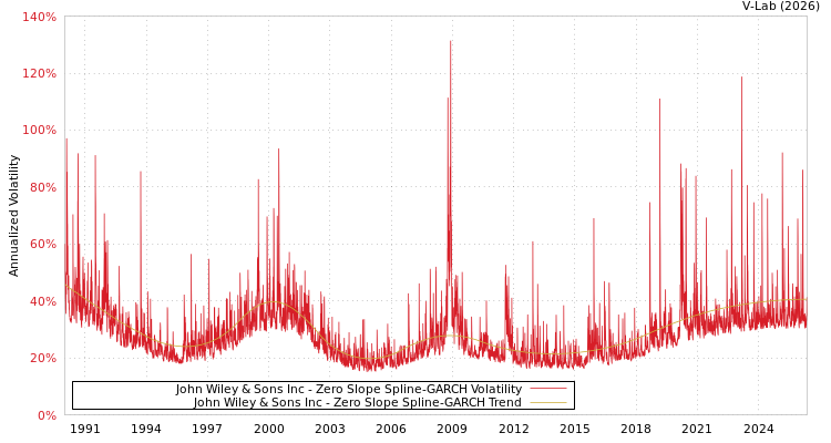 graph of John Wiley & Sons Inc S0GARCH