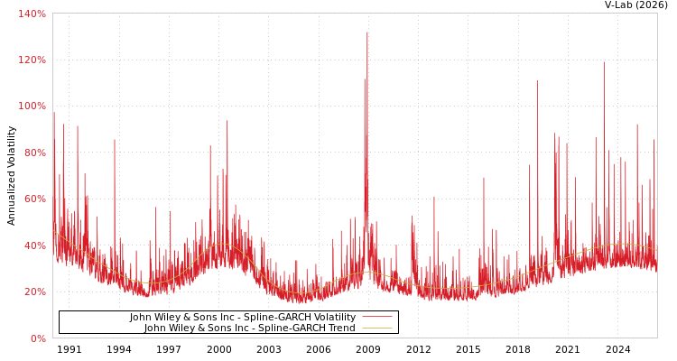 graph of John Wiley & Sons Inc SGARCH