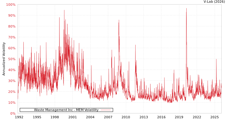 graph of Waste Management Inc MEM