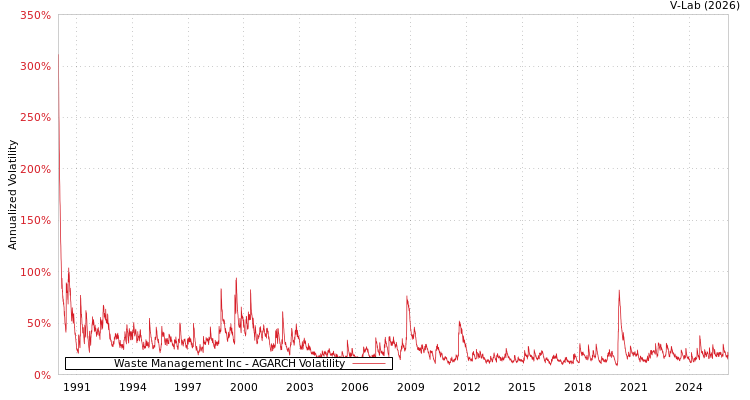 graph of Waste Management Inc AGARCH