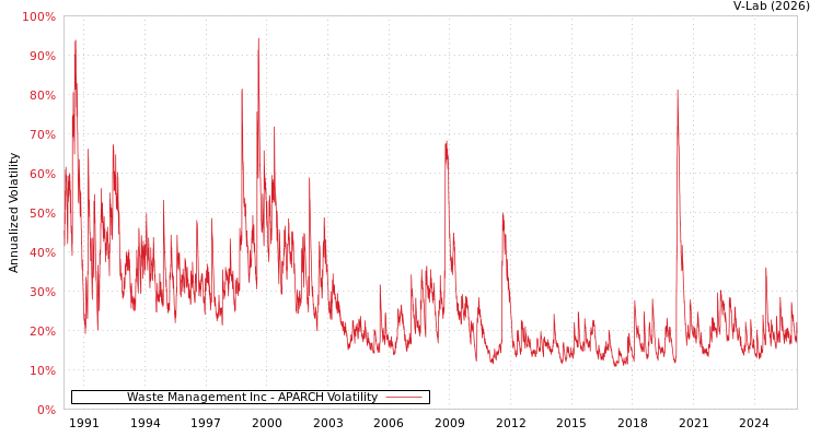 graph of Waste Management Inc APARCH