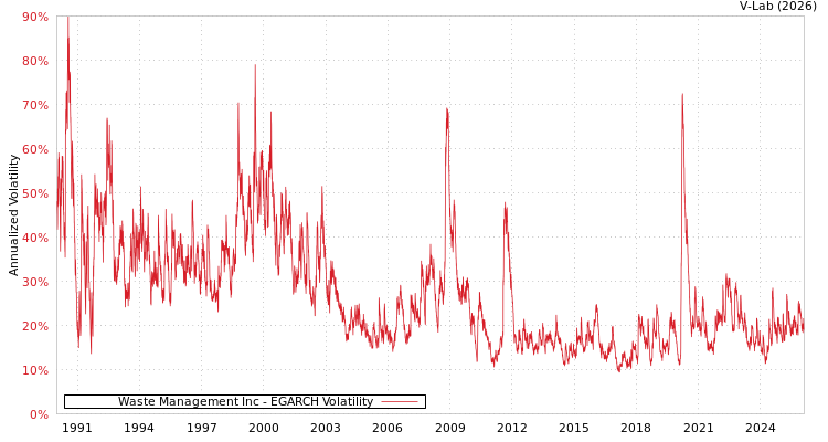 graph of Waste Management Inc EGARCH