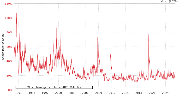 graph of Waste Management Inc GARCH