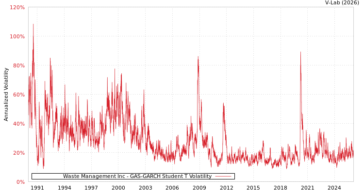 graph of Waste Management Inc GAS-GARCH-T