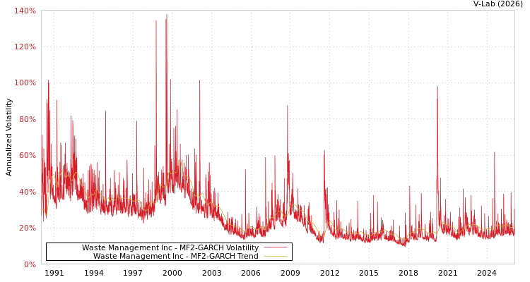 graph of Waste Management Inc MF2-GARCH