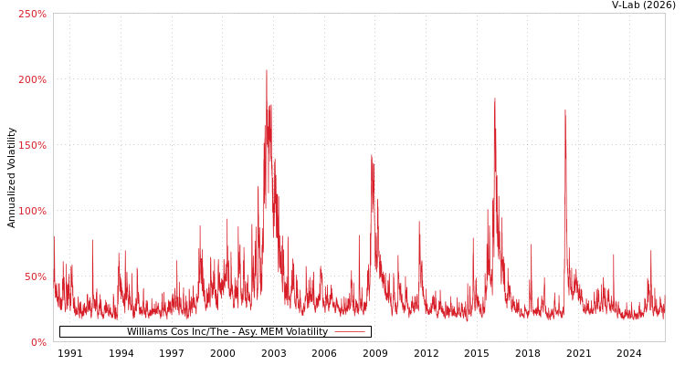 graph of Williams Cos Inc/The AMEM