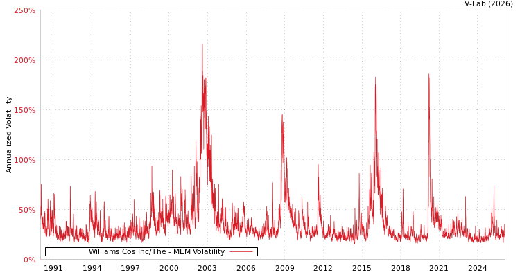 graph of Williams Cos Inc/The MEM