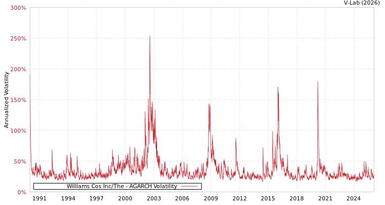 graph of Williams Cos Inc/The AGARCH
