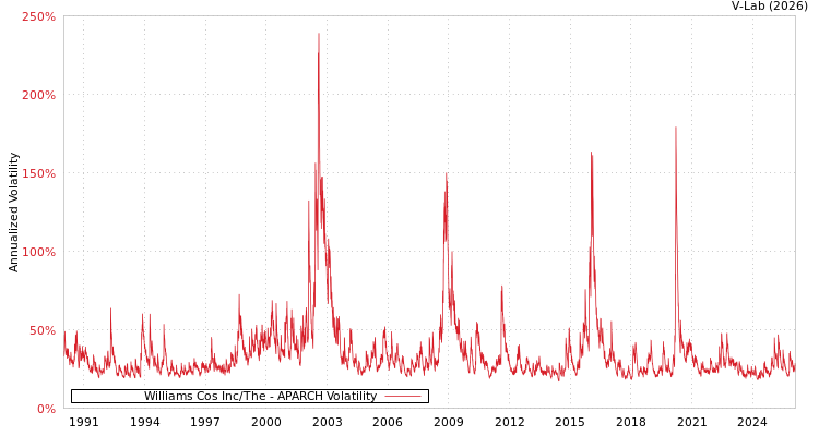 graph of Williams Cos Inc/The APARCH