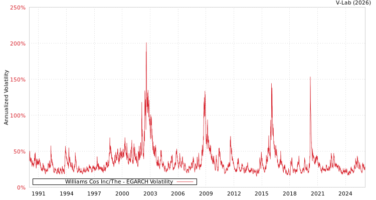 graph of Williams Cos Inc/The EGARCH
