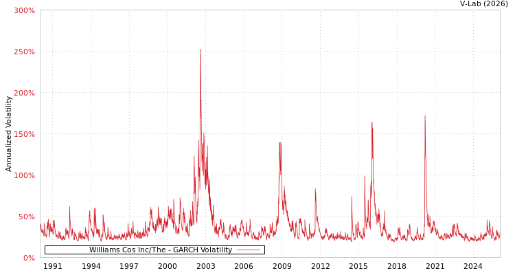graph of Williams Cos Inc/The GARCH