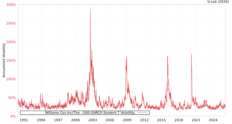 graph of Williams Cos Inc/The GAS-GARCH-T