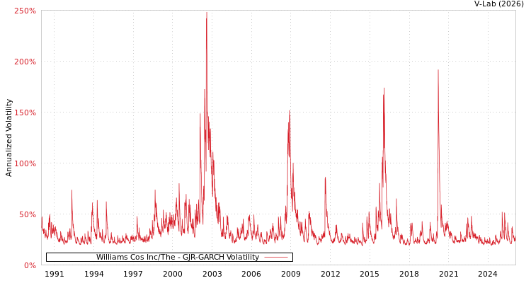 graph of Williams Cos Inc/The GJR-GARCH
