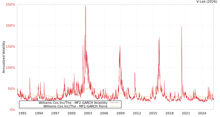 graph of Williams Cos Inc/The MF2-GARCH