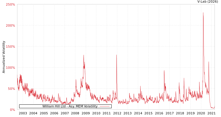 graph of William Hill Ltd AMEM
