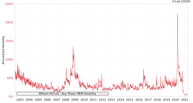 graph of William Hill Ltd APMEM