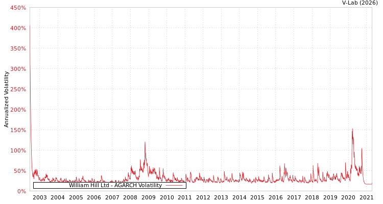 graph of William Hill Ltd AGARCH