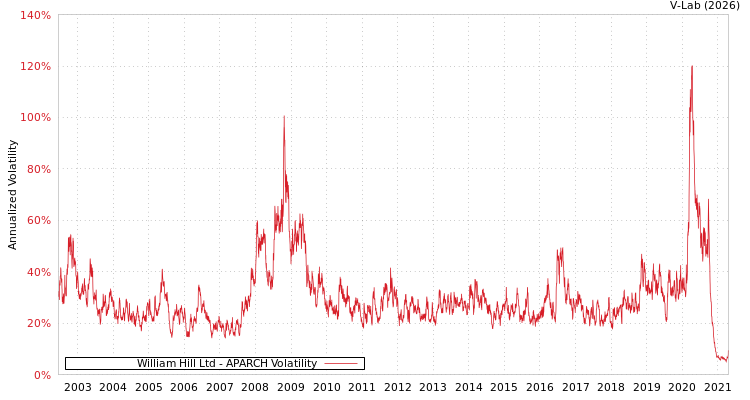 graph of William Hill Ltd APARCH