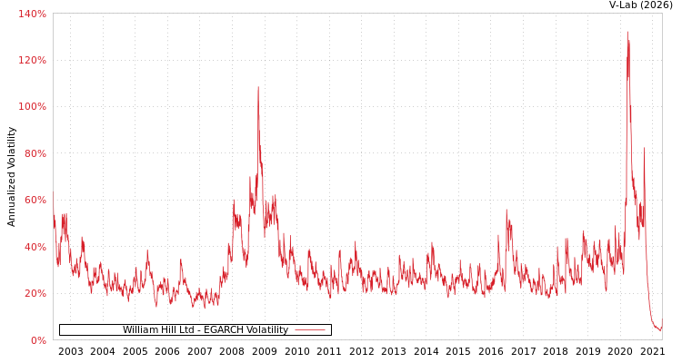 graph of William Hill Ltd EGARCH