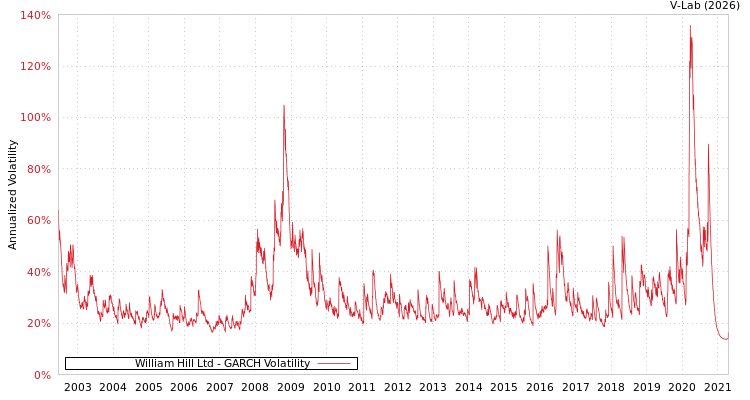 graph of William Hill Ltd GARCH