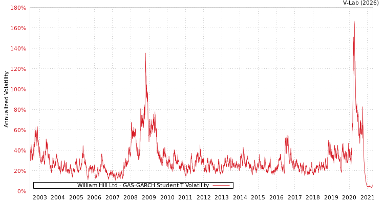 graph of William Hill Ltd GAS-GARCH-T