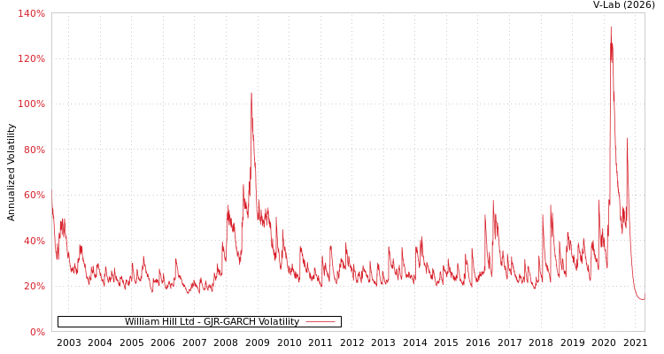 graph of William Hill Ltd GJR-GARCH