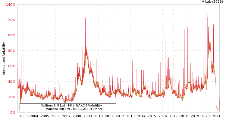 graph of William Hill Ltd MF2-GARCH