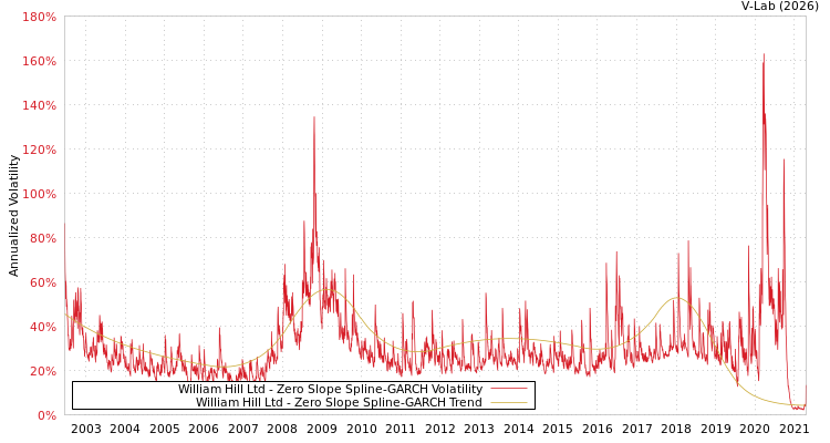 graph of William Hill Ltd S0GARCH