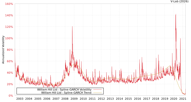 graph of William Hill Ltd SGARCH