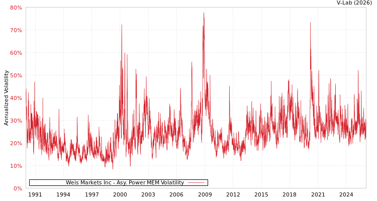 graph of Weis Markets Inc APMEM