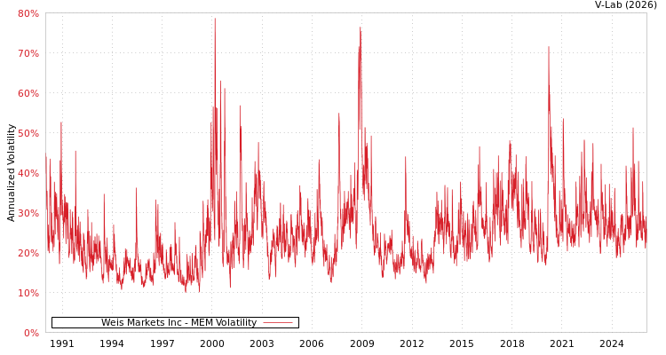 graph of Weis Markets Inc MEM