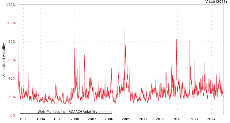 graph of Weis Markets Inc AGARCH