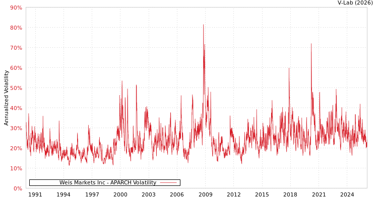 graph of Weis Markets Inc APARCH
