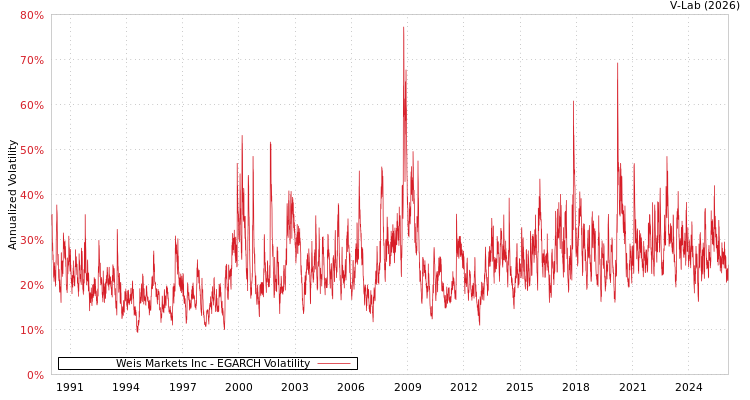 graph of Weis Markets Inc EGARCH
