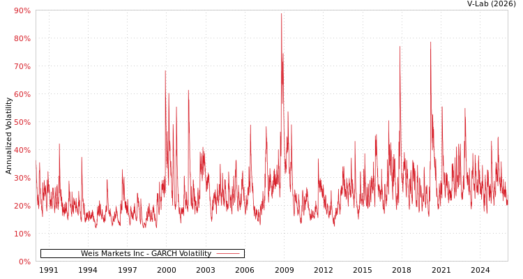 graph of Weis Markets Inc GARCH
