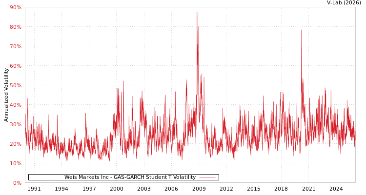 graph of Weis Markets Inc GAS-GARCH-T