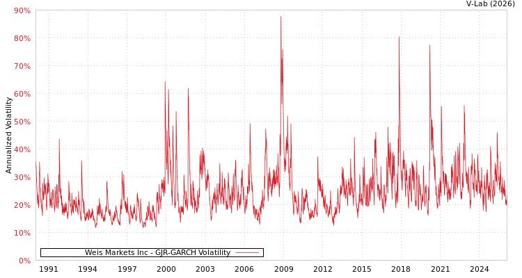 graph of Weis Markets Inc GJR-GARCH